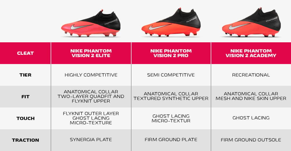 What Nike Phantom Vision Should You Buy? | SOCCER.COM