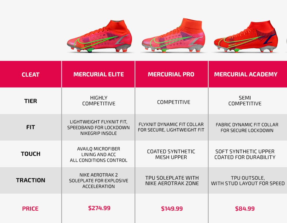 What Nike Mercurial Should You Buy? | SOCCER.COM