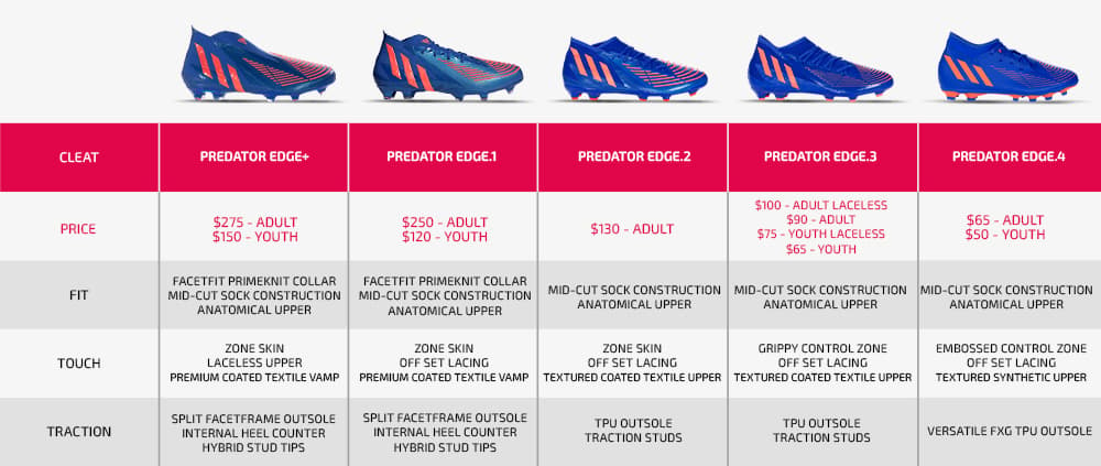 What adidas Predator Should You Buy? | SOCCER.COM